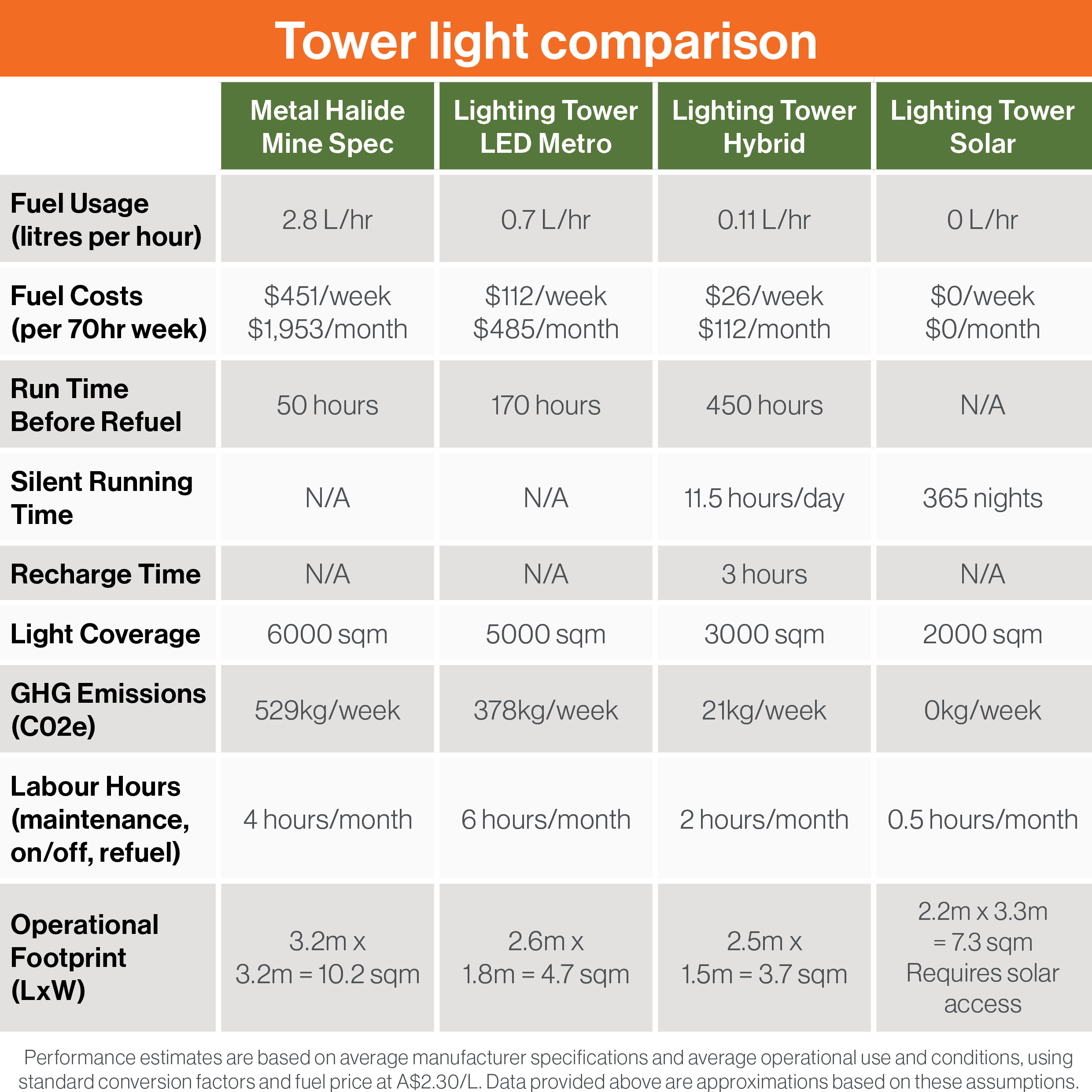 Lighting comparison